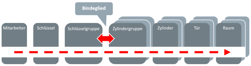 Schematische Darstellung: Eine Schließanlage besteht aus einem Teil aus Mitarbeiter, Schlüssel, Schlüsselgruppe. Der zweite Teil besteht aus Zylindergruppe, Zylinder, Tür, Raum. Die Verbindung bilden Schlüsselgruppe und Zylindergruppe.